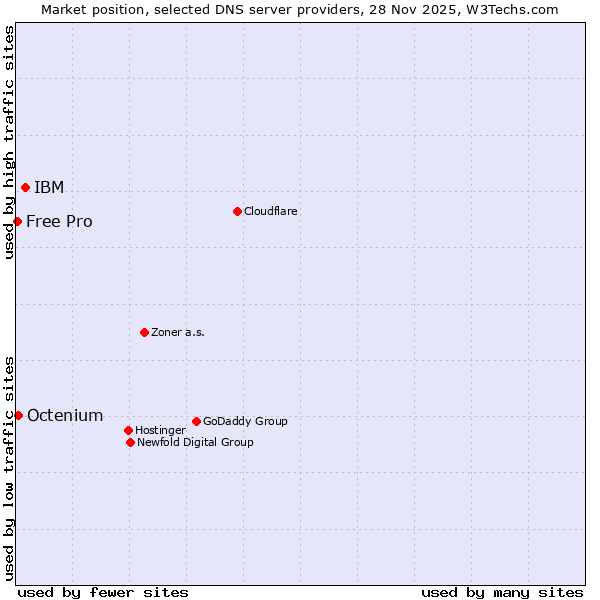 Market position of IBM vs. Octenium vs. Free Pro