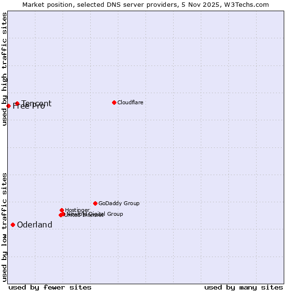 Market position of Tencent vs. Oderland vs. Free Pro