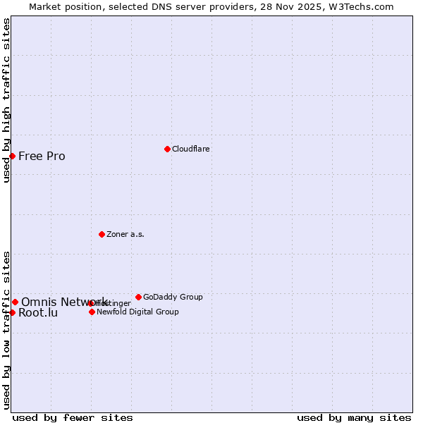 Market position of Omnis Network vs. Root.lu vs. Free Pro