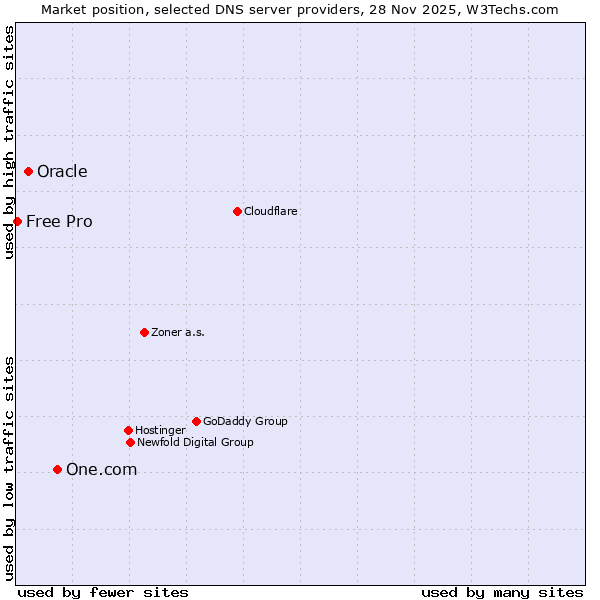Market position of One.com vs. Oracle vs. Free Pro