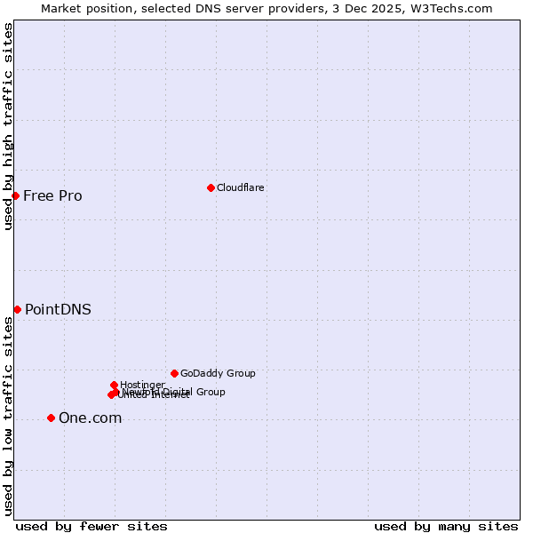 Market position of One.com vs. PointDNS vs. Free Pro