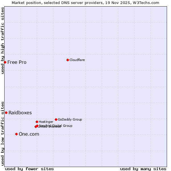 Market position of One.com vs. Raidboxes vs. Free Pro