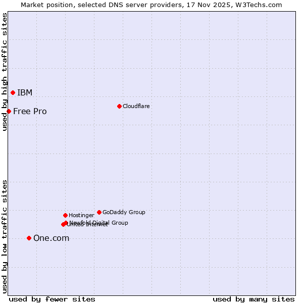 Market position of One.com vs. IBM vs. Free Pro