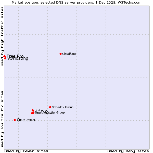 Market position of One.com vs. VSHosting vs. Free Pro