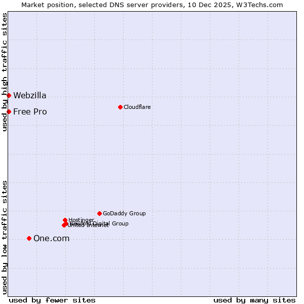 Market position of One.com vs. Webzilla vs. Free Pro