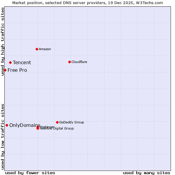 Market position of Tencent vs. OnlyDomains vs. Free Pro