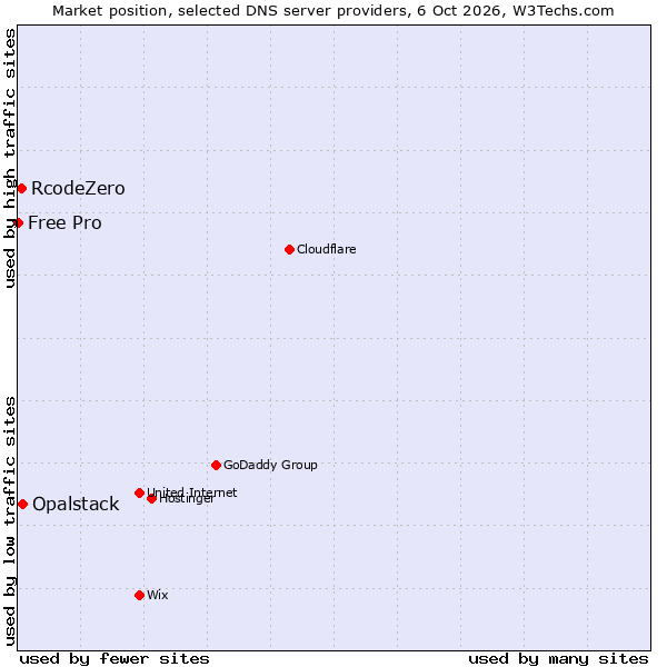Market position of Opalstack vs. RcodeZero vs. Free Pro