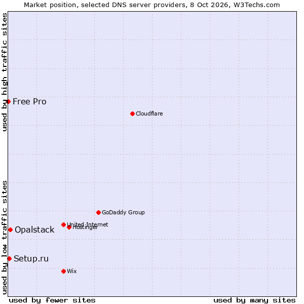 Market position of Opalstack vs. Setup.ru vs. Free Pro