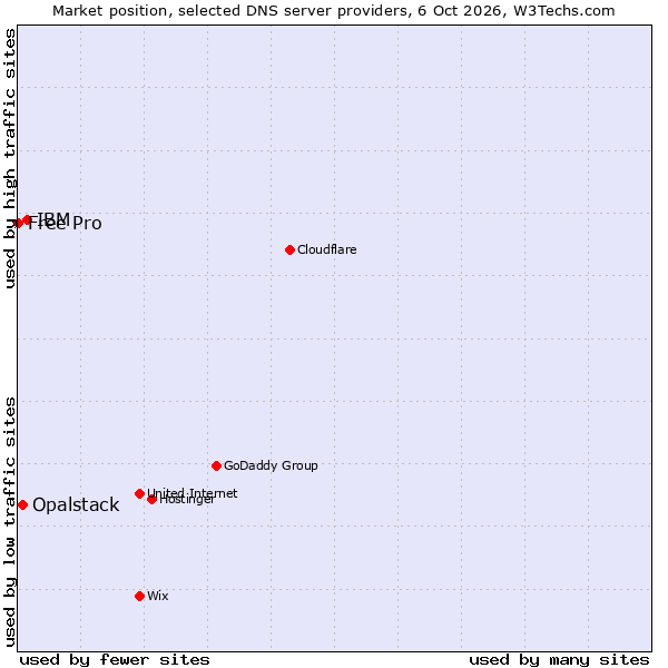 Market position of IBM vs. Opalstack vs. Free Pro