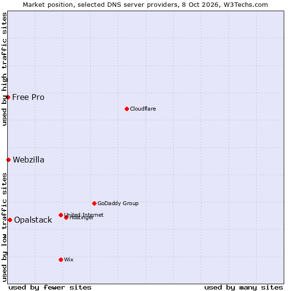 Market position of Opalstack vs. Webzilla vs. Free Pro