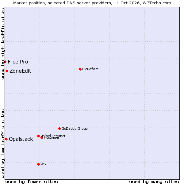 Market position of ZoneEdit vs. Opalstack vs. Free Pro