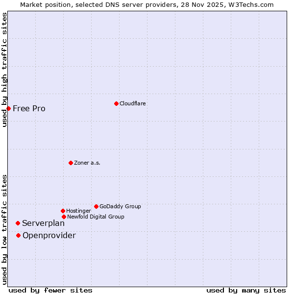 Market position of Openprovider vs. Serverplan vs. Free Pro