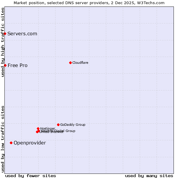 Market position of Openprovider vs. Free Pro vs. Servers.com