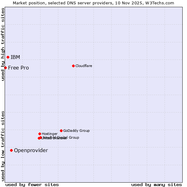 Market position of Openprovider vs. IBM vs. Free Pro