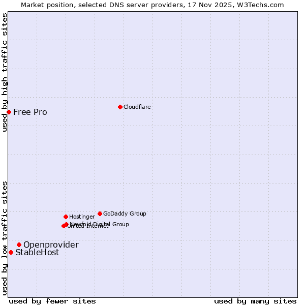 Market position of Openprovider vs. StableHost vs. Free Pro