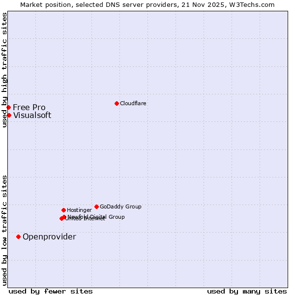 Market position of Openprovider vs. Visualsoft vs. Free Pro