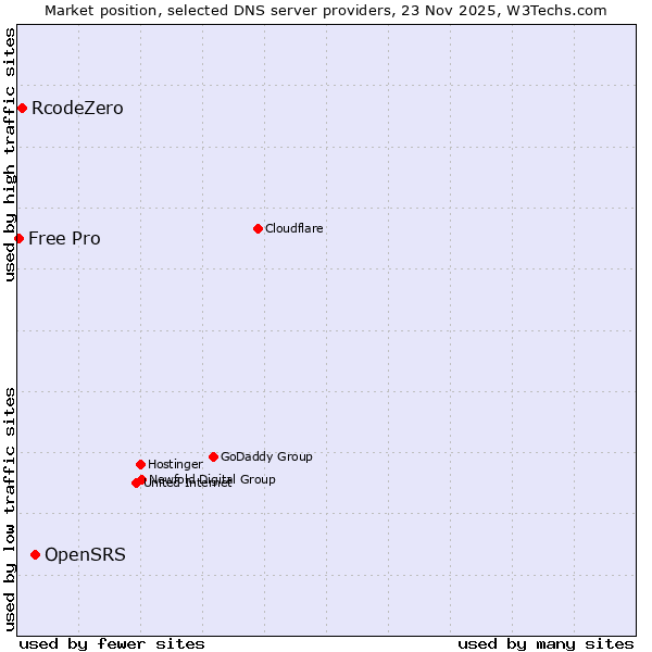Market position of OpenSRS vs. RcodeZero vs. Free Pro