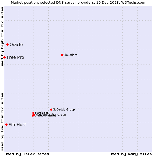 Market position of Oracle vs. SiteHost vs. Free Pro