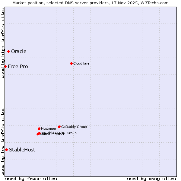 Market position of Oracle vs. StableHost vs. Free Pro
