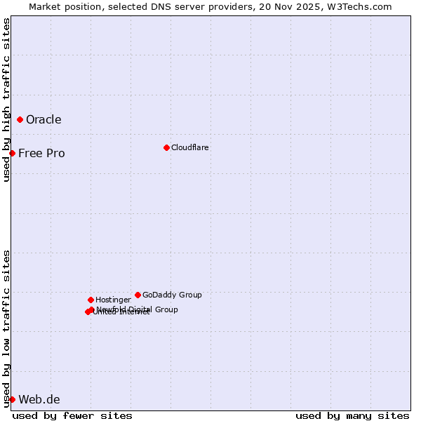 Market position of Oracle vs. Web.de vs. Free Pro