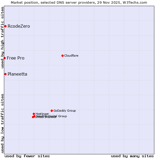 Market position of Planeetta vs. RcodeZero vs. Free Pro