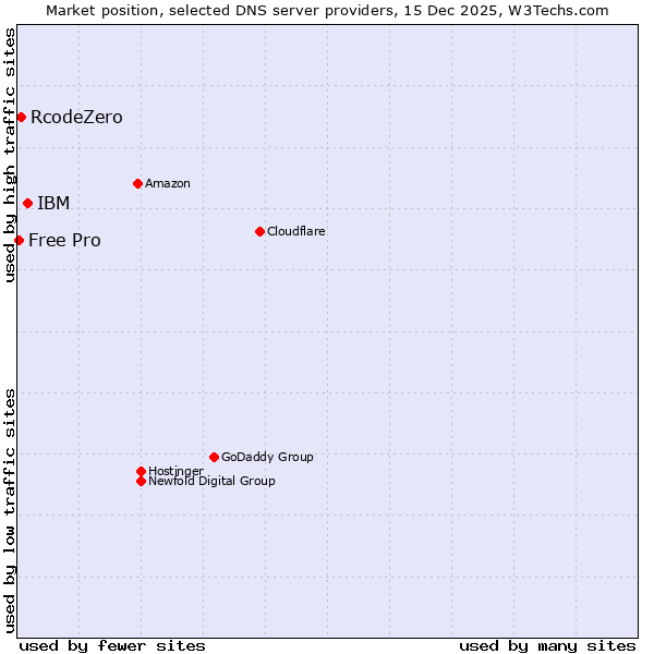 Market position of IBM vs. RcodeZero vs. Free Pro