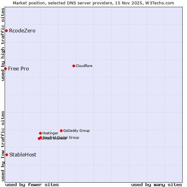 Market position of StableHost vs. RcodeZero vs. Free Pro