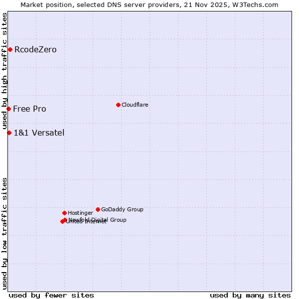 Market position of RcodeZero vs. 1&1 Versatel vs. Free Pro
