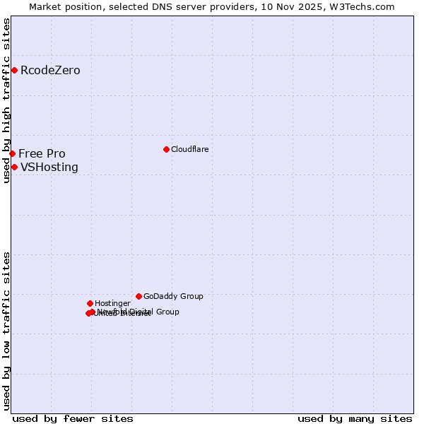 Market position of VSHosting vs. RcodeZero vs. Free Pro