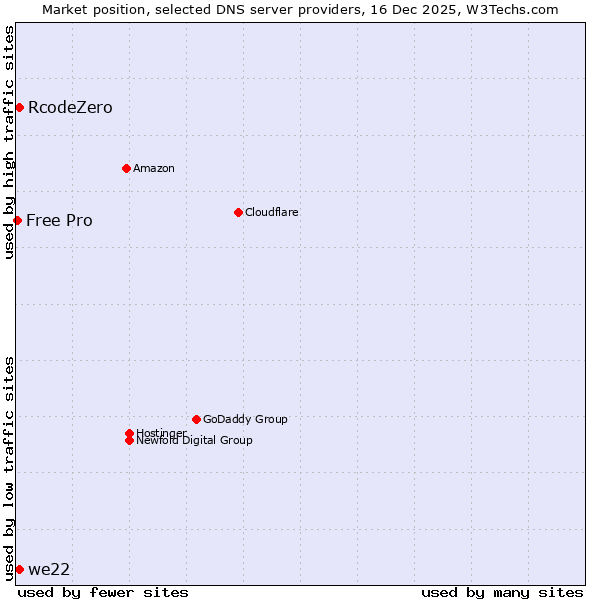 Market position of RcodeZero vs. we22 vs. Free Pro