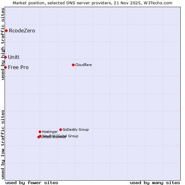 Market position of RcodeZero vs. Uniti vs. Free Pro