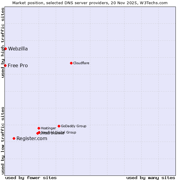 Market position of Register.com vs. Webzilla vs. Free Pro