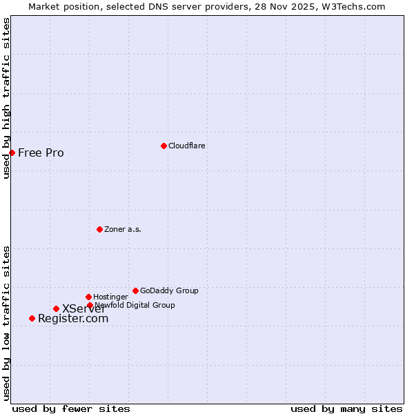 Market position of XServer vs. Register.com vs. Free Pro