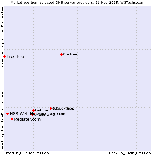 Market position of Register.com vs. H88 Web Hosting vs. Free Pro
