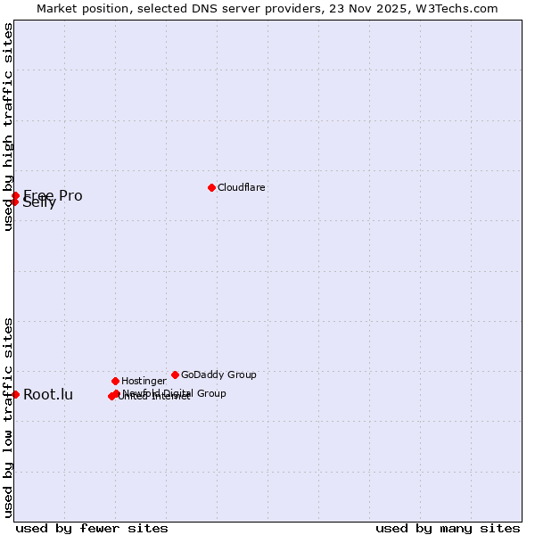 Market position of Root.lu vs. Free Pro vs. Selly