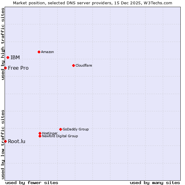 Market position of IBM vs. Root.lu vs. Free Pro