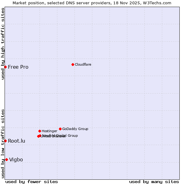 Market position of Vigbo vs. Root.lu vs. Free Pro