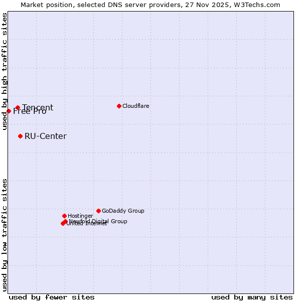 Market position of RU-Center vs. Tencent vs. Free Pro