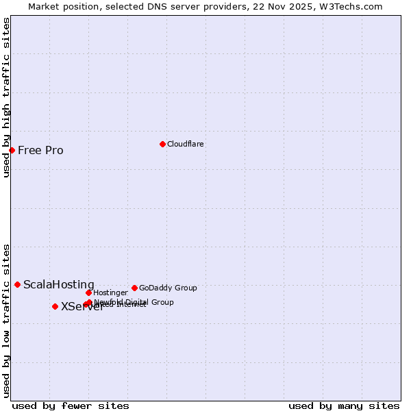 Market position of XServer vs. ScalaHosting vs. Free Pro