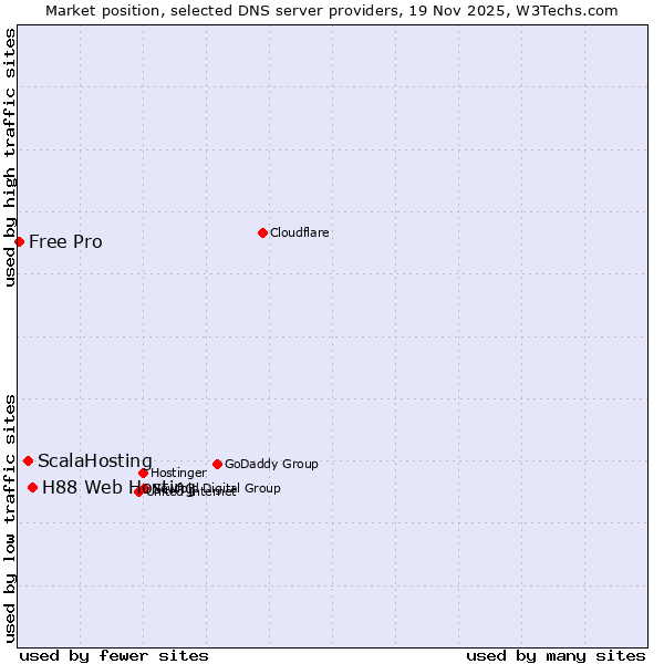 Market position of H88 Web Hosting vs. ScalaHosting vs. Free Pro