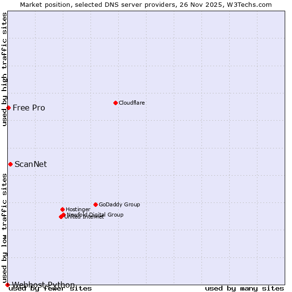 Market position of ScanNet vs. Free Pro vs. Webhost Python