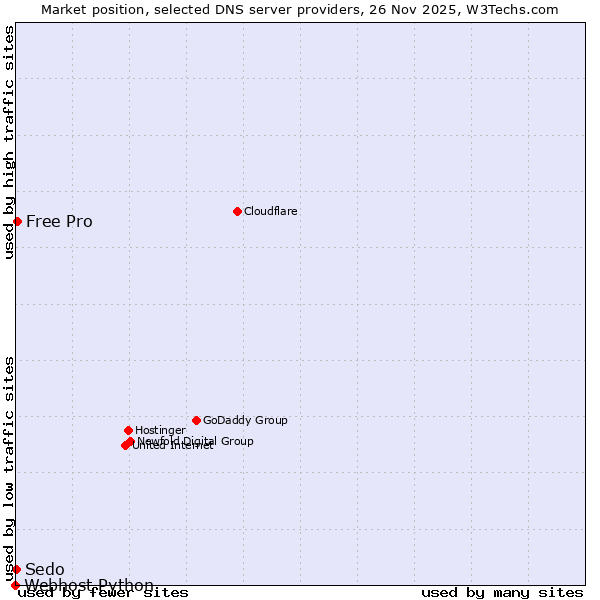 Market position of Free Pro vs. Sedo vs. Webhost Python