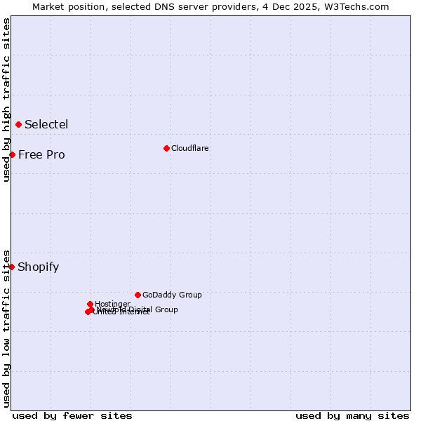 Market position of Selectel vs. Free Pro vs. Shopify
