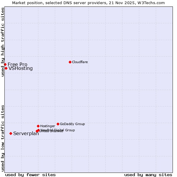 Market position of Serverplan vs. VSHosting vs. Free Pro