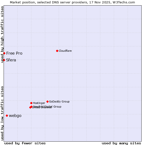 Market position of webgo vs. Free Pro vs. Sfera