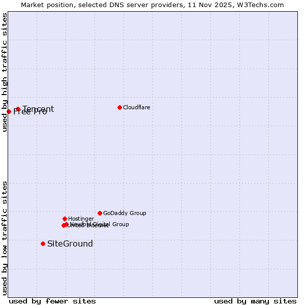 Market position of SiteGround vs. Tencent vs. Free Pro
