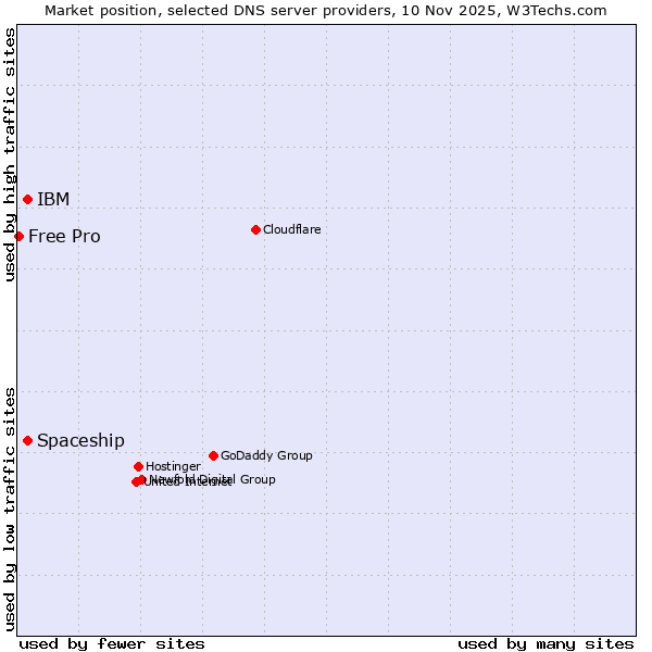 Market position of Spaceship vs. IBM vs. Free Pro