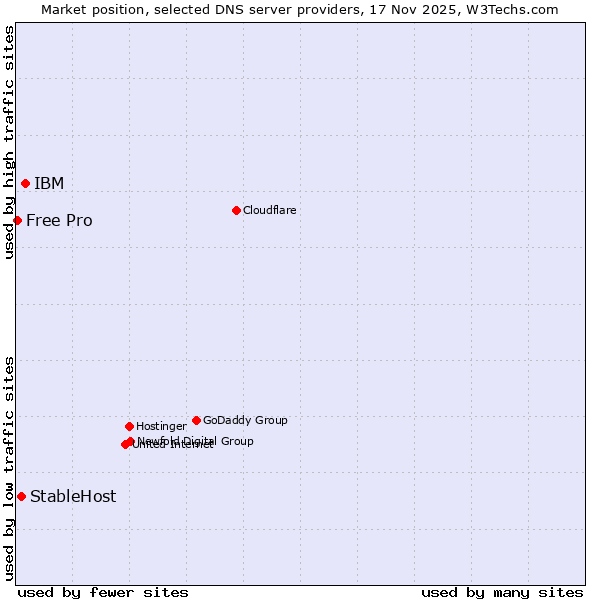 Market position of IBM vs. StableHost vs. Free Pro