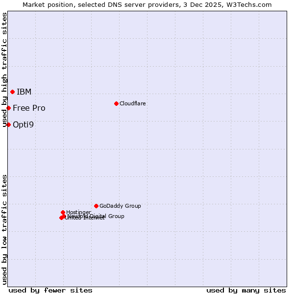Market position of IBM vs. Opti9 vs. Free Pro