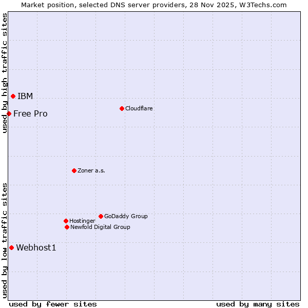 Market position of IBM vs. Webhost1 vs. Free Pro